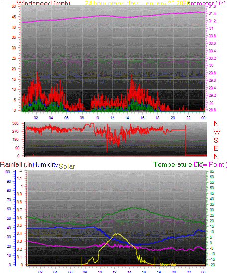 24 Hour Graph for Day 20