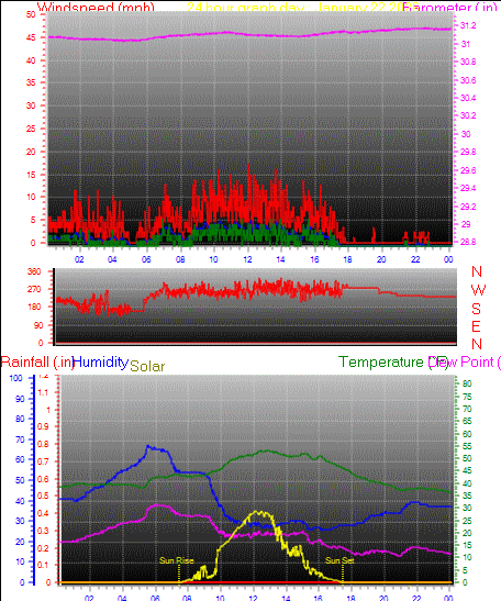 24 Hour Graph for Day 22