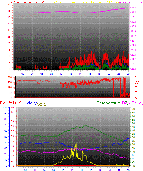 24 Hour Graph for Day 23