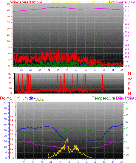24 Hour Graph for Day 24