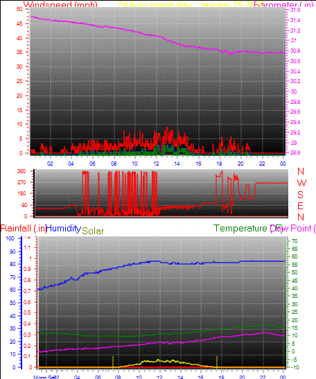 24 Hour Graph for Day 25