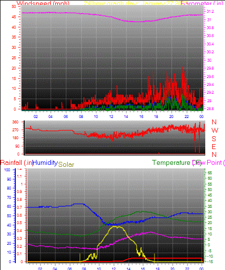 24 Hour Graph for Day 27