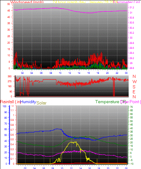 24 Hour Graph for Day 28