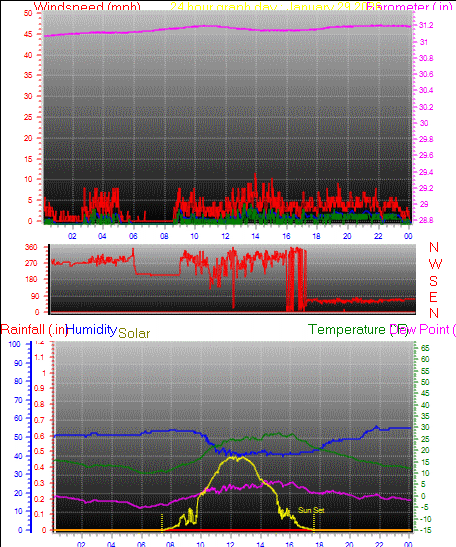 24 Hour Graph for Day 29