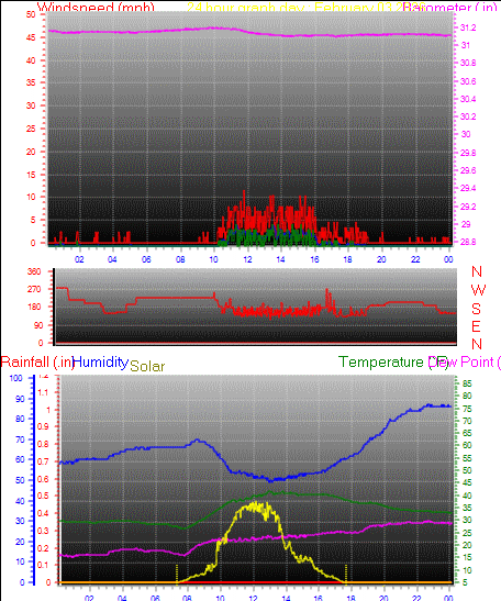 24 Hour Graph for Day 03