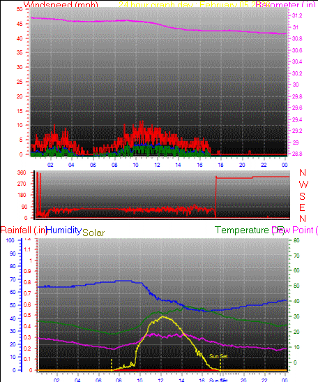24 Hour Graph for Day 05