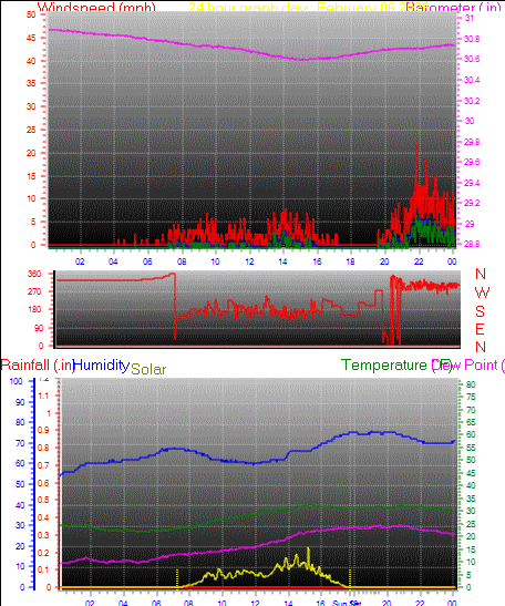 24 Hour Graph for Day 06