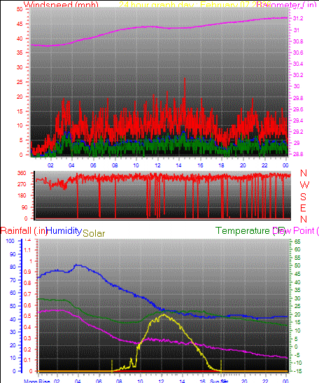 24 Hour Graph for Day 07