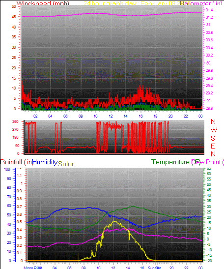 24 Hour Graph for Day 08