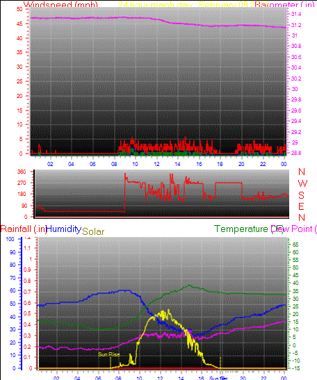 24 Hour Graph for Day 09