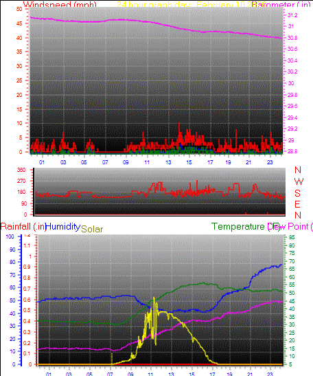 24 Hour Graph for Day 10