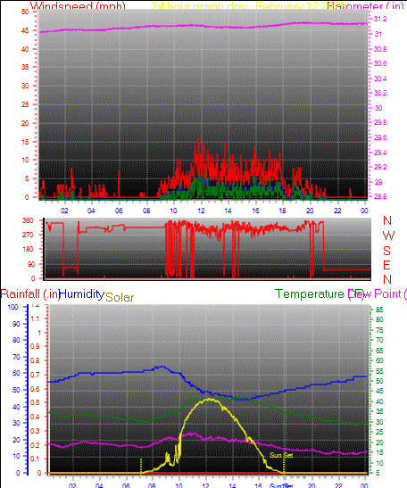 24 Hour Graph for Day 12