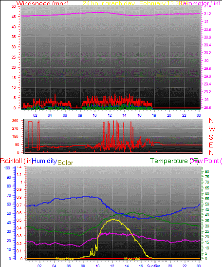 24 Hour Graph for Day 13