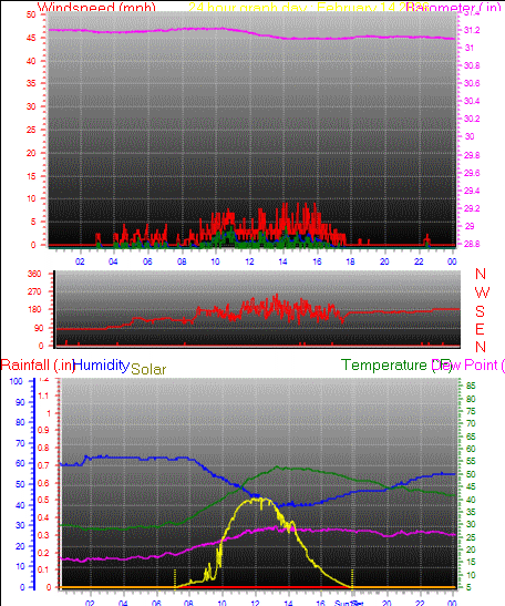 24 Hour Graph for Day 14