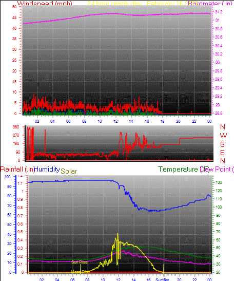 24 Hour Graph for Day 16