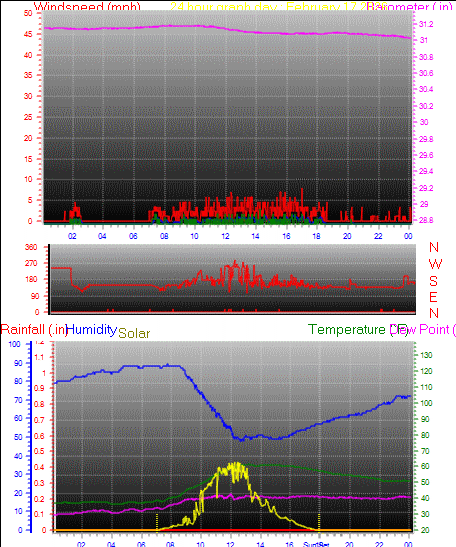 24 Hour Graph for Day 17