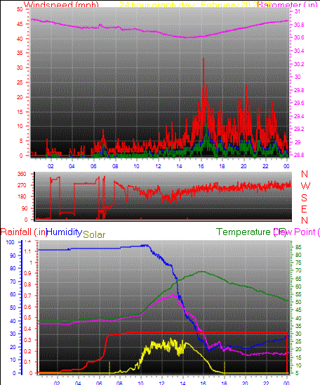 24 Hour Graph for Day 20