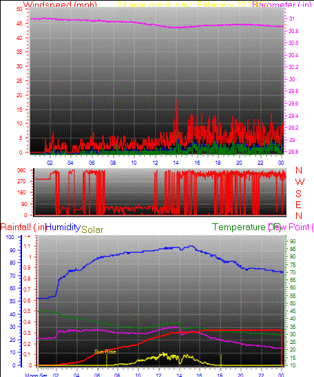 24 Hour Graph for Day 22