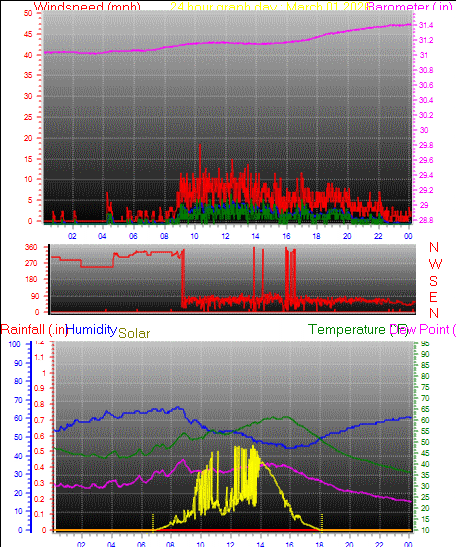 24 Hour Graph for Day 01