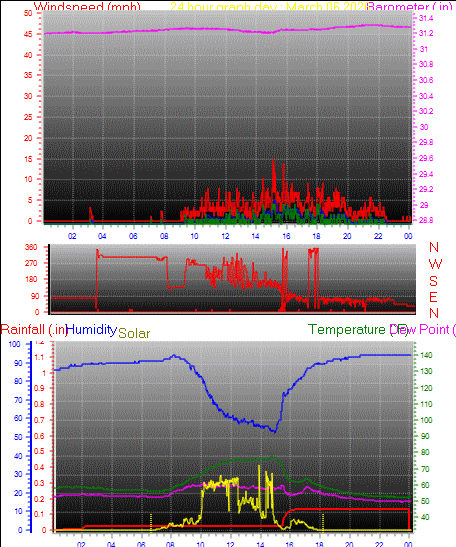 24 Hour Graph for Day 06