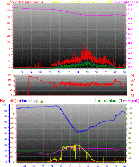 24 Hour Graph for Day 07