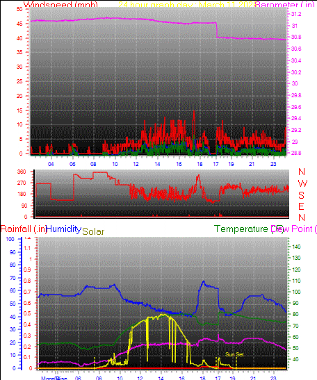 24 Hour Graph for Day 11