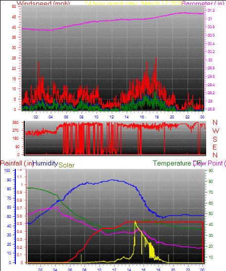 24 Hour Graph for Day 12