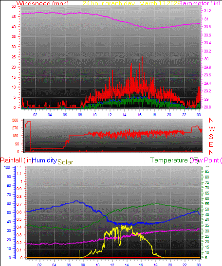 24 Hour Graph for Day 13
