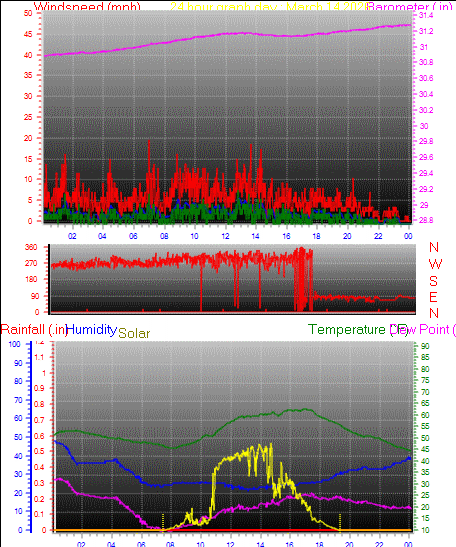 24 Hour Graph for Day 14
