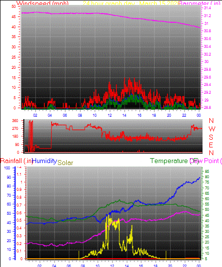 24 Hour Graph for Day 15