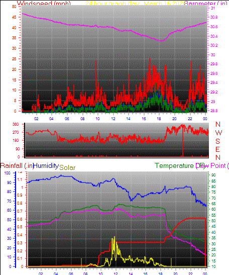 24 Hour Graph for Day 16