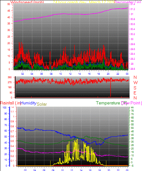 24 Hour Graph for Day 17
