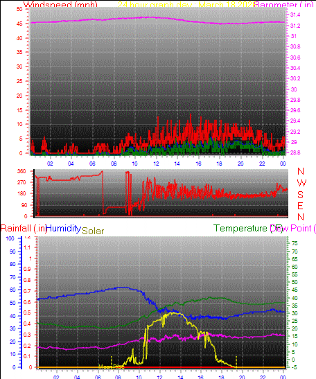24 Hour Graph for Day 18
