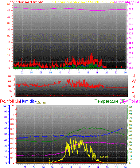24 Hour Graph for Day 19