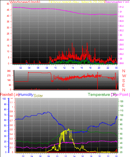 24 Hour Graph for Day 20