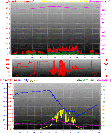 24 Hour Graph for Day 21