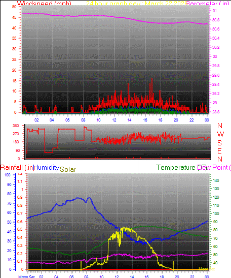 24 Hour Graph for Day 22