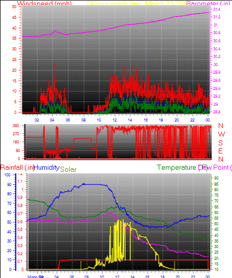 24 Hour Graph for Day 23