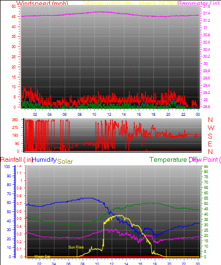 24 Hour Graph for Day 24