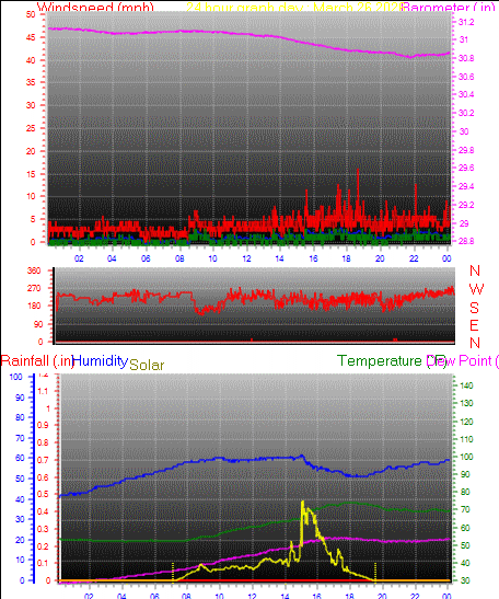 24 Hour Graph for Day 26