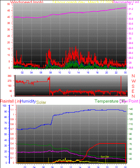 24 Hour Graph for Day 27