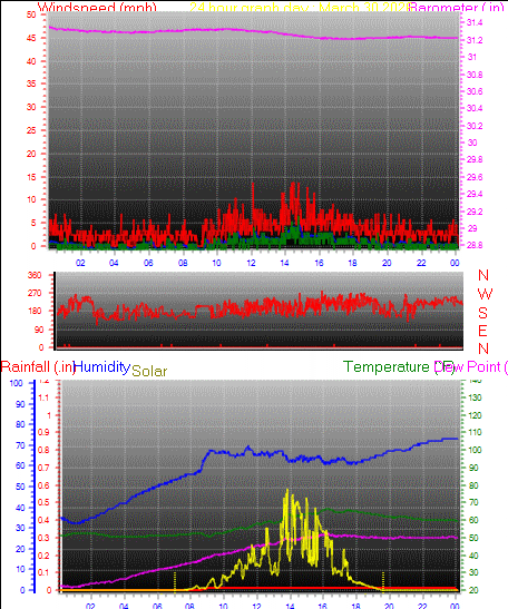 24 Hour Graph for Day 30