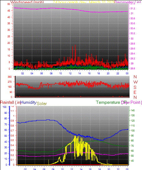 24 Hour Graph for Day 31