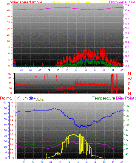 24 Hour Graph for Day 02