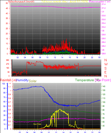 24 Hour Graph for Day 03