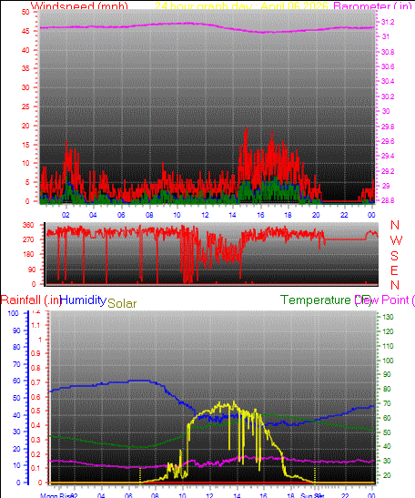 24 Hour Graph for Day 06
