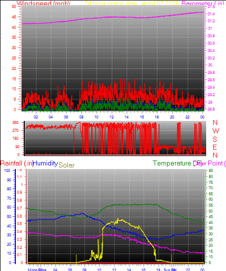 24 Hour Graph for Day 07