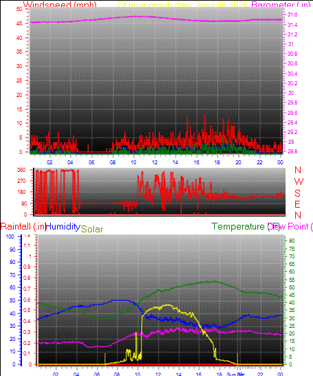 24 Hour Graph for Day 08