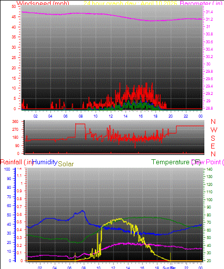 24 Hour Graph for Day 10