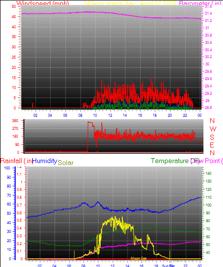 24 Hour Graph for Day 12